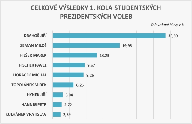 Celkové výsledky 1. kola studentských prezidentských voleb